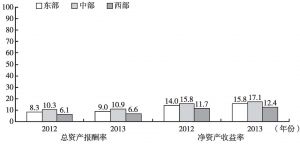图28 2012年、2013年各地区规模以上文化企业主要利润率指标