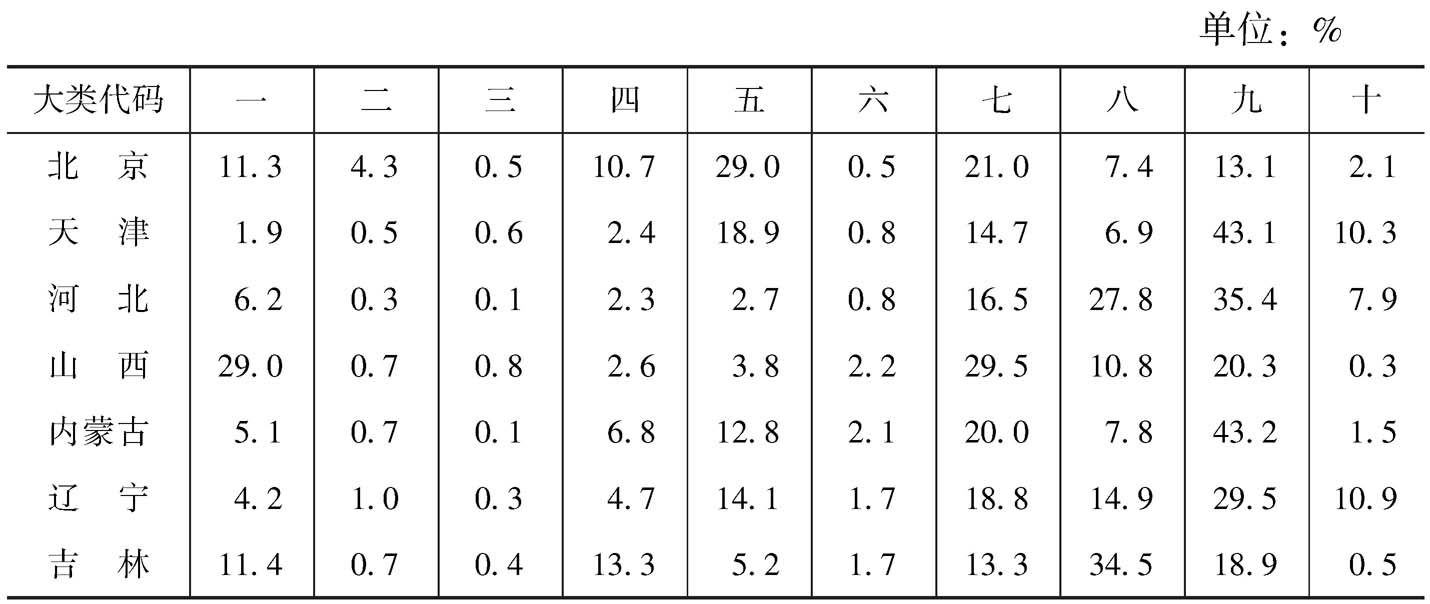 表18 2013年各省份规模以上文化企业营业收入的大类构成