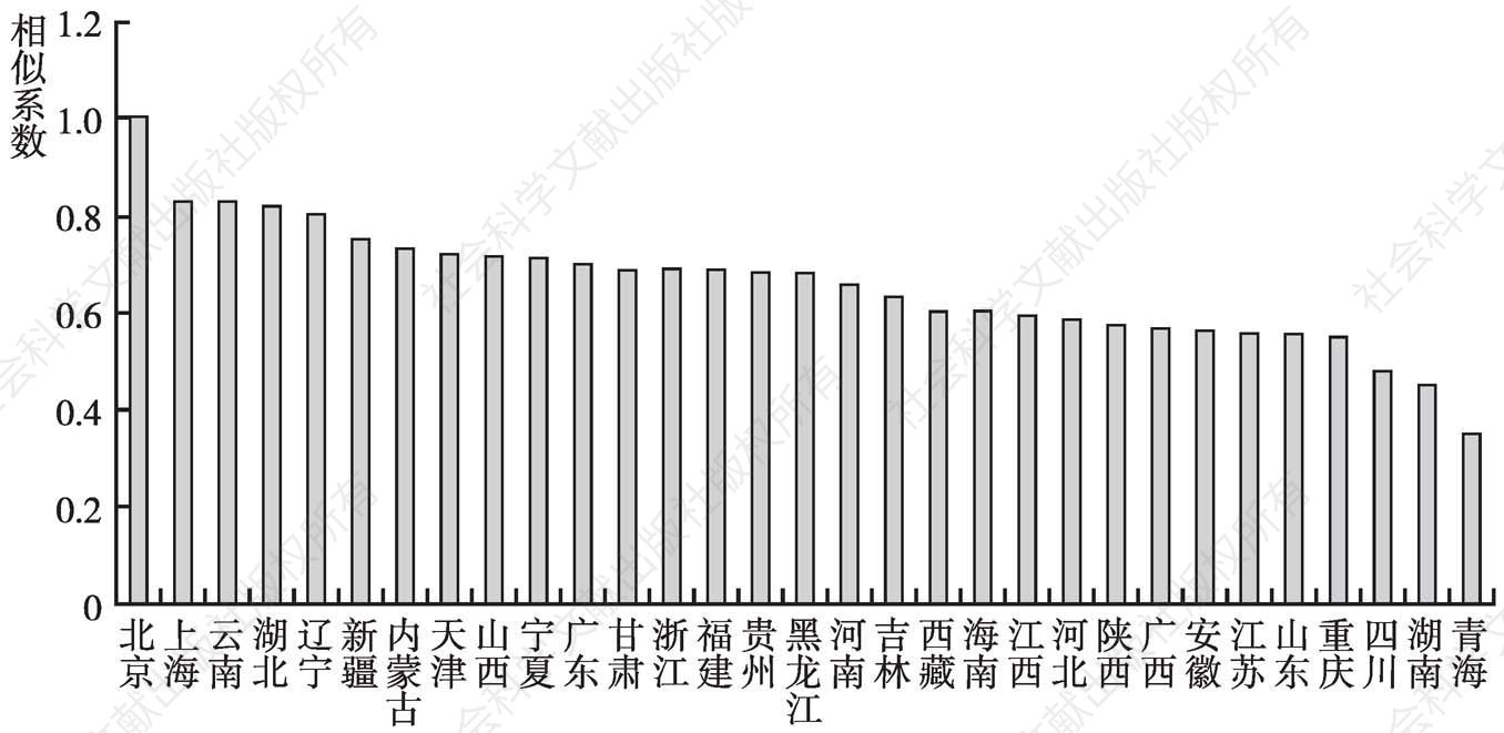 图36 2013年各省份规模以上文化企业产出结构的相似系数（以北京为基准）