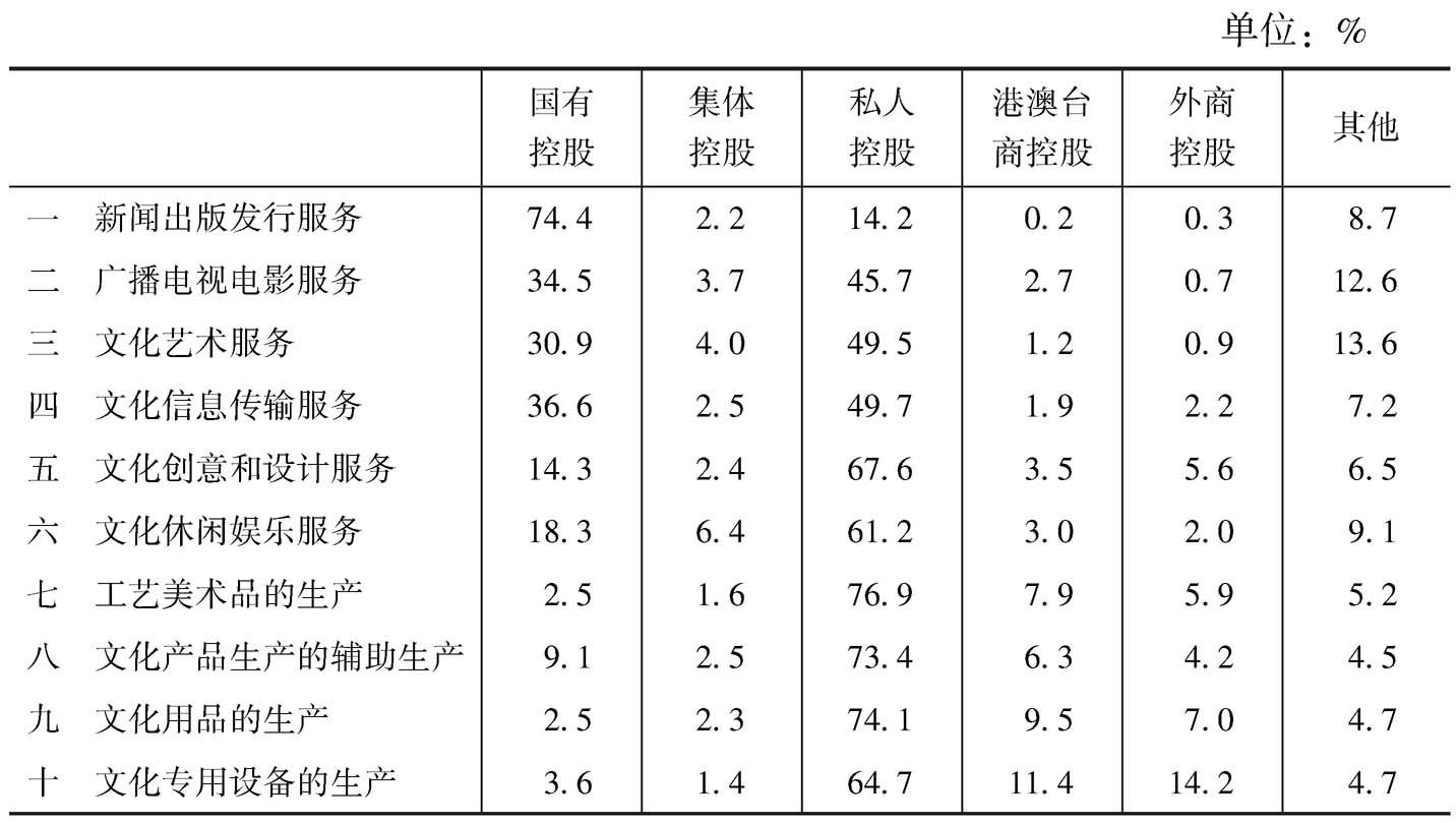 表5 2013年各大类规模以上文化企业中不同控股类型企业所占的比重