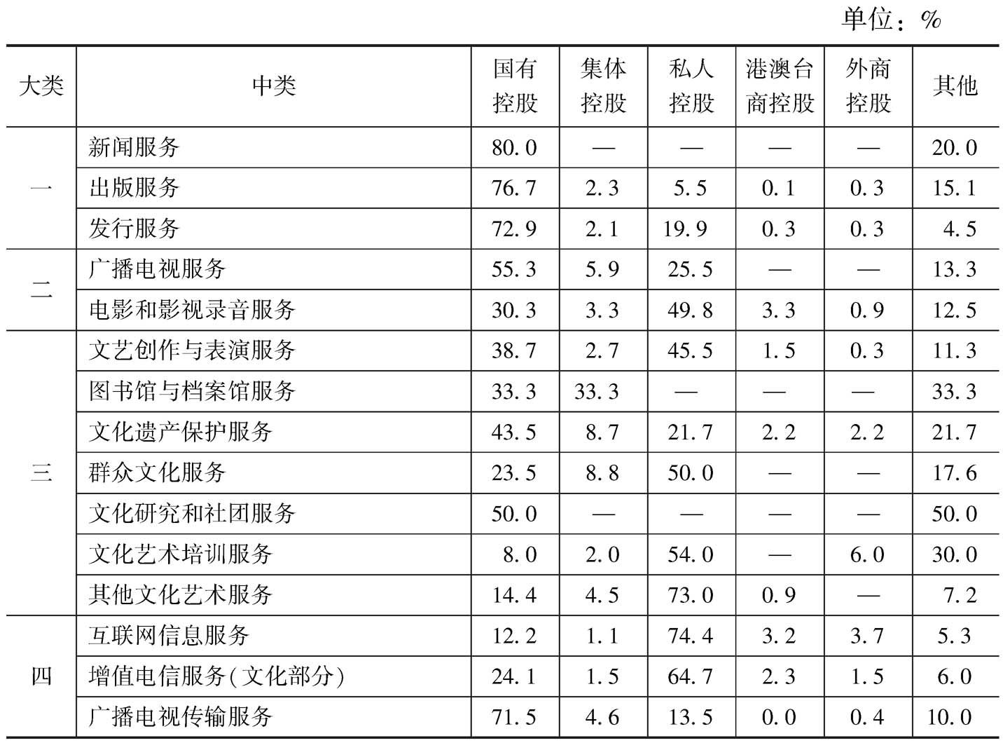 表7 2013年各中类规模以上文化企业中不同控股类型企业所占比重