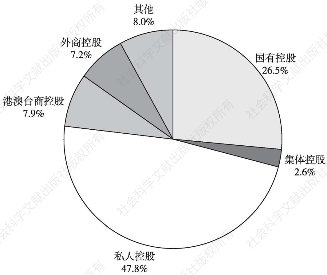 图2 2013年末各类控股企业在全国文化企业资产总额中所占的比重