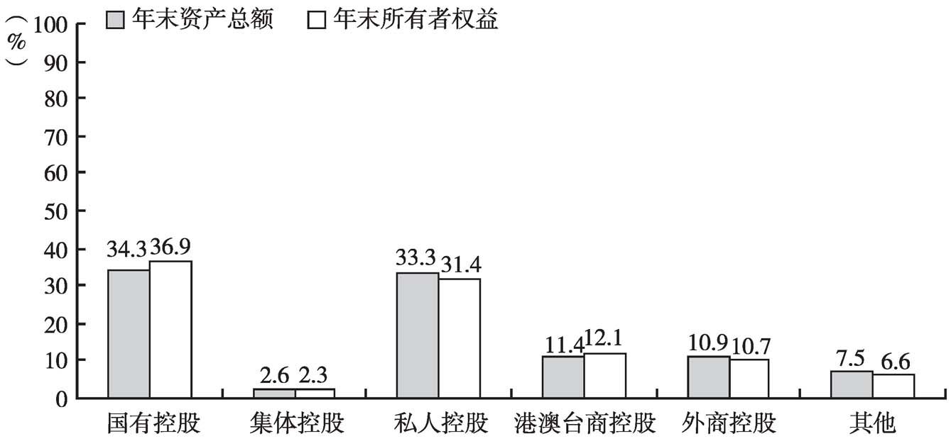 图3 2013年末全国规模以上文化企业资产总额和所有者权益中不同控股类型企业所占的比重