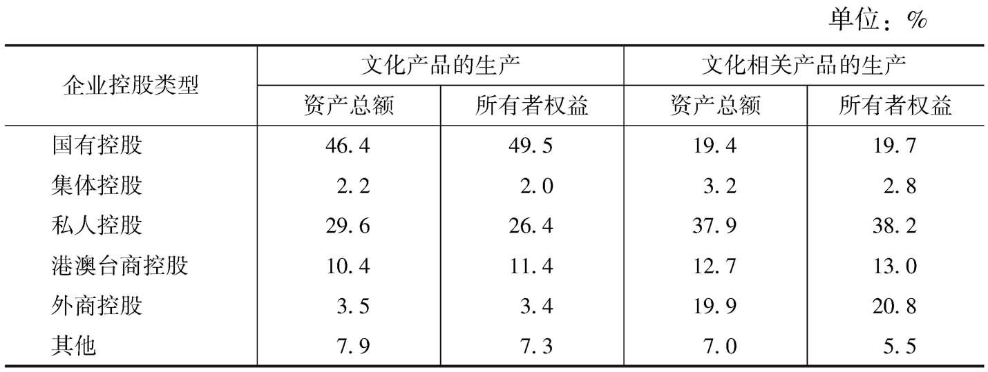 表9 2013年末各部分规模以上文化企业资产总额、所有者权益中各控股类型企业所占比重