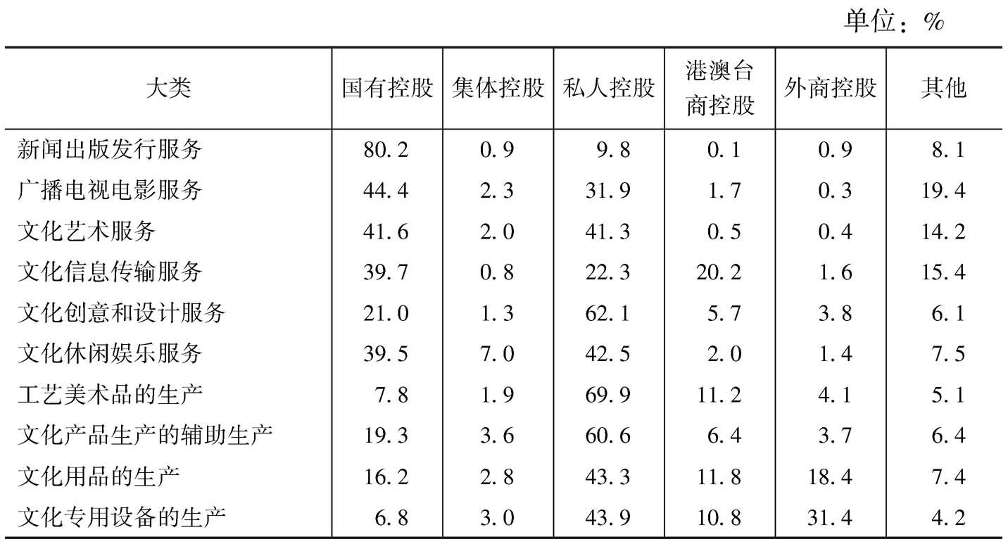 表10 2013年不同控股类型的企业在各大类资产总额中所占的比重