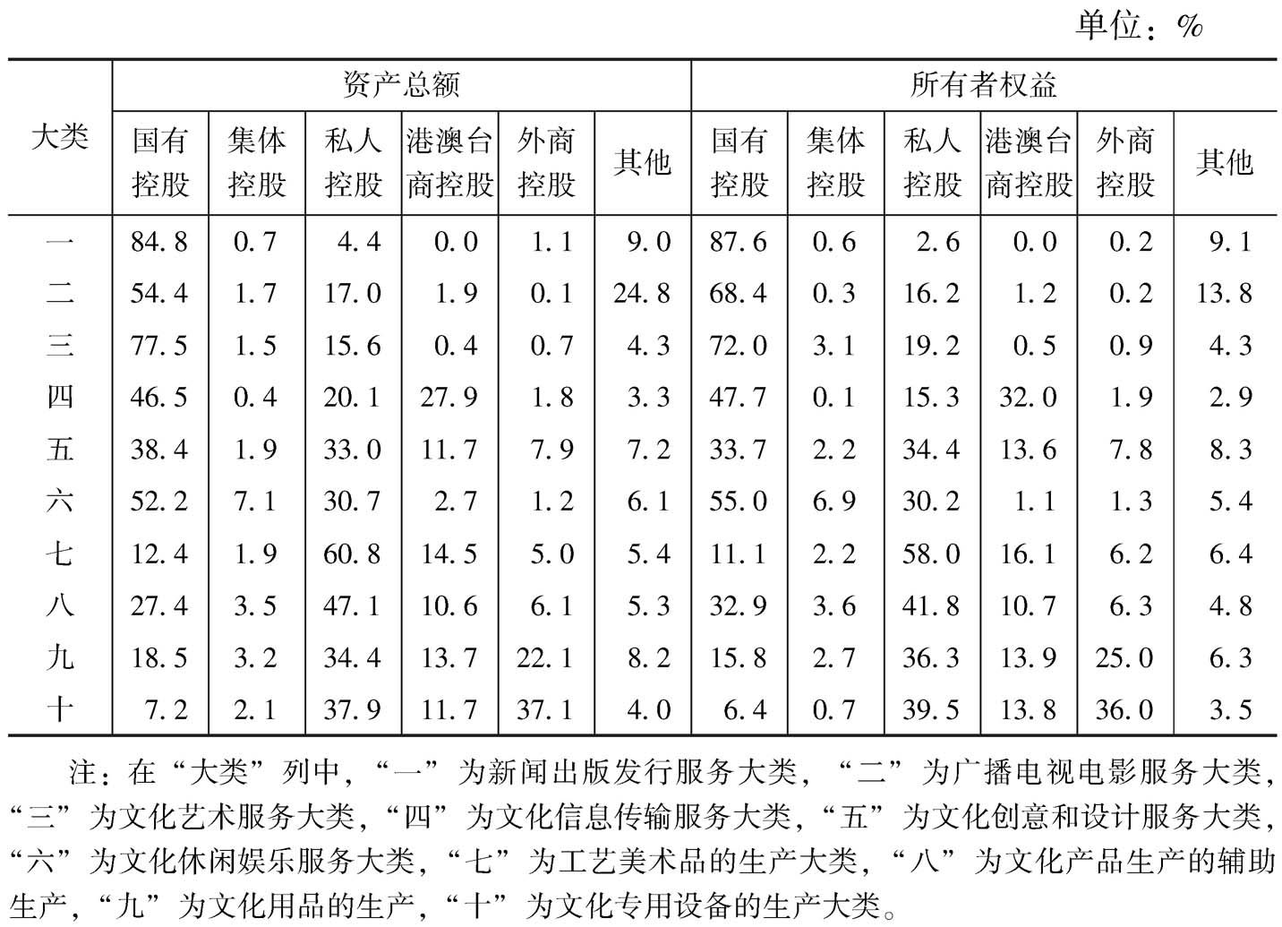 表11 2013年末各大类规模以上文化企业资产总额、所有者权益中不同控股类型企业所占比重