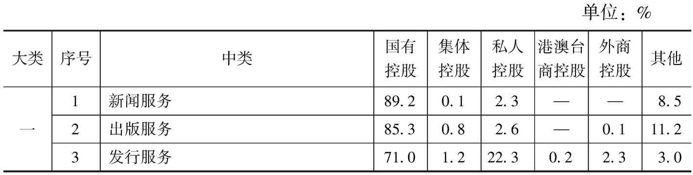 表12 2013年末各中类文化企业资产总额中不同控股类型企业所占的比重