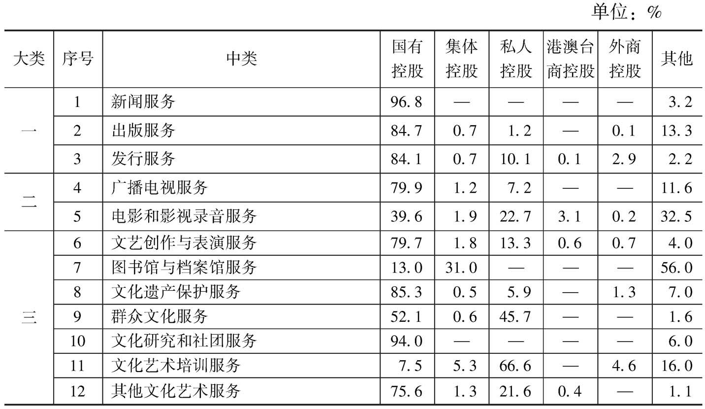 表13 2013年末各中类规模以上文化企业资产总额中不同控股类型企业所占的比重