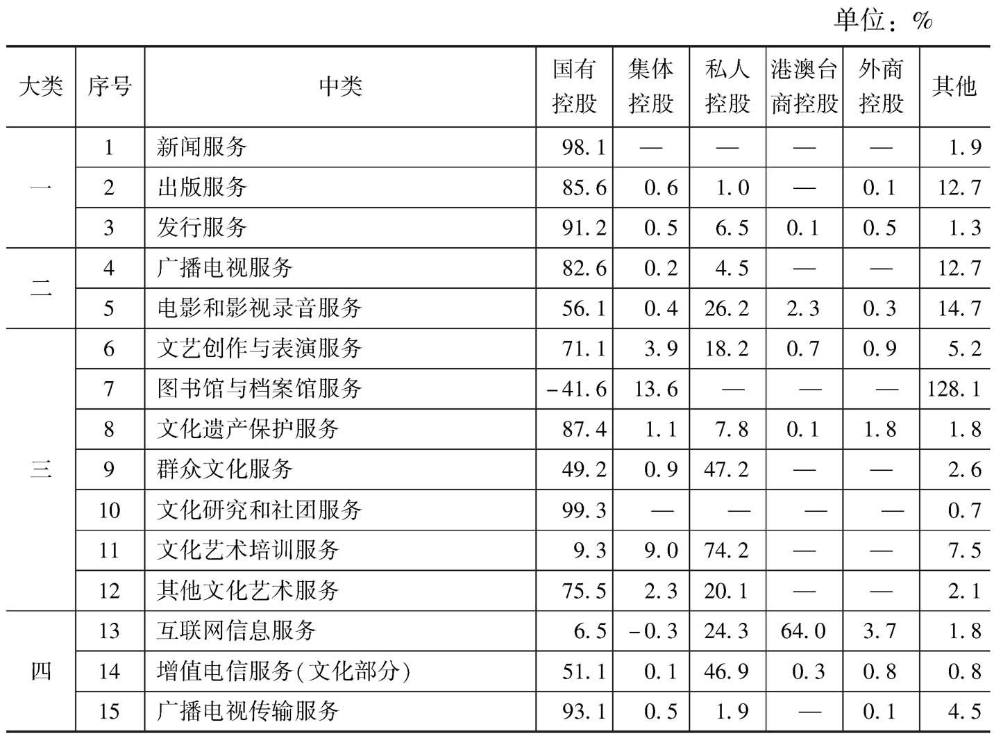 表14 2013年末各中类规模以上文化企业所有者权益中不同控股类型企业所占比重