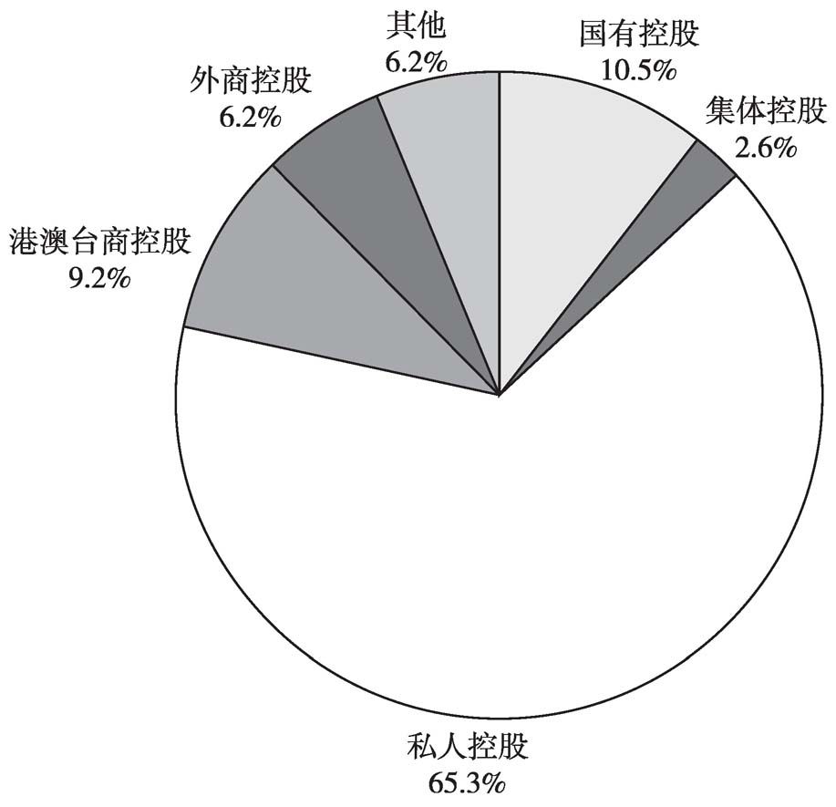 图4 2013年末不同控股类型企业占全国文化企业从业人员数量的比重