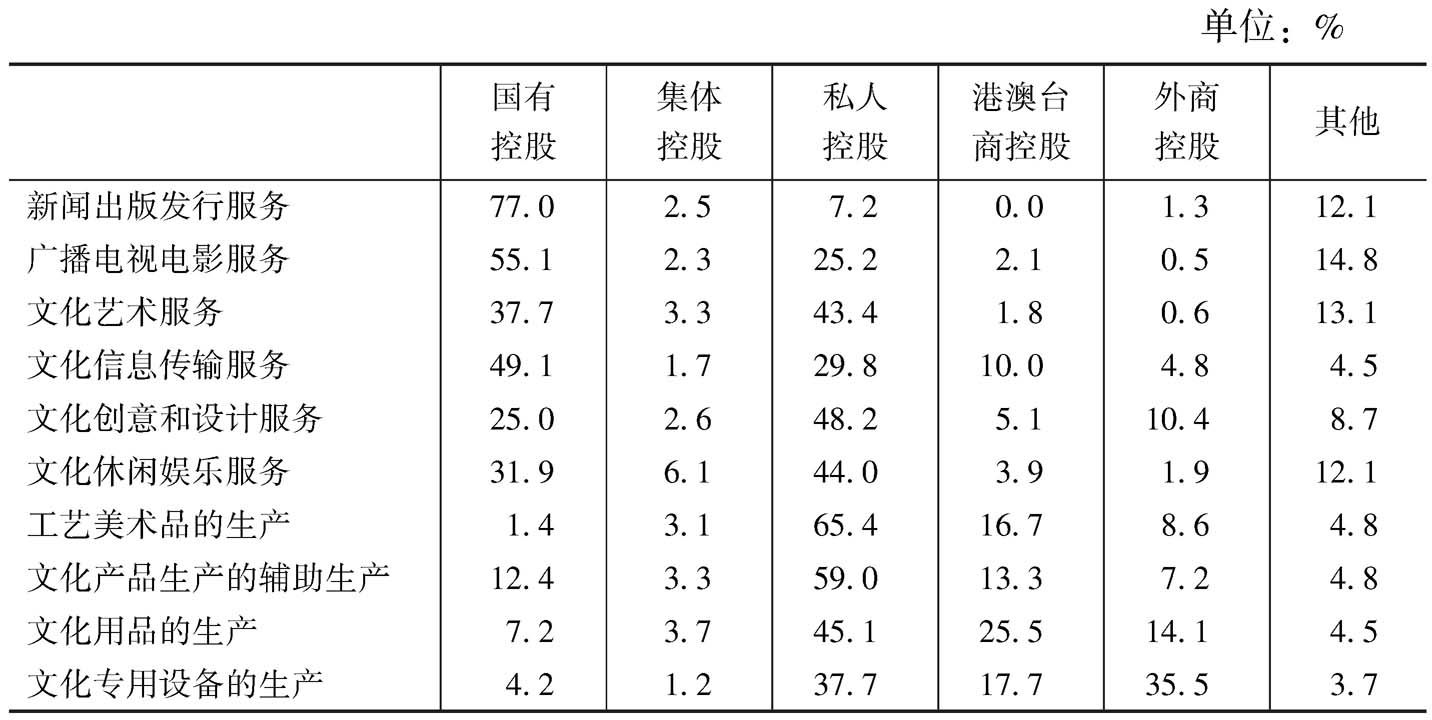 表18 2013年末不同控股类型企业占各大类规模以上文化企业从业人员数量的比重