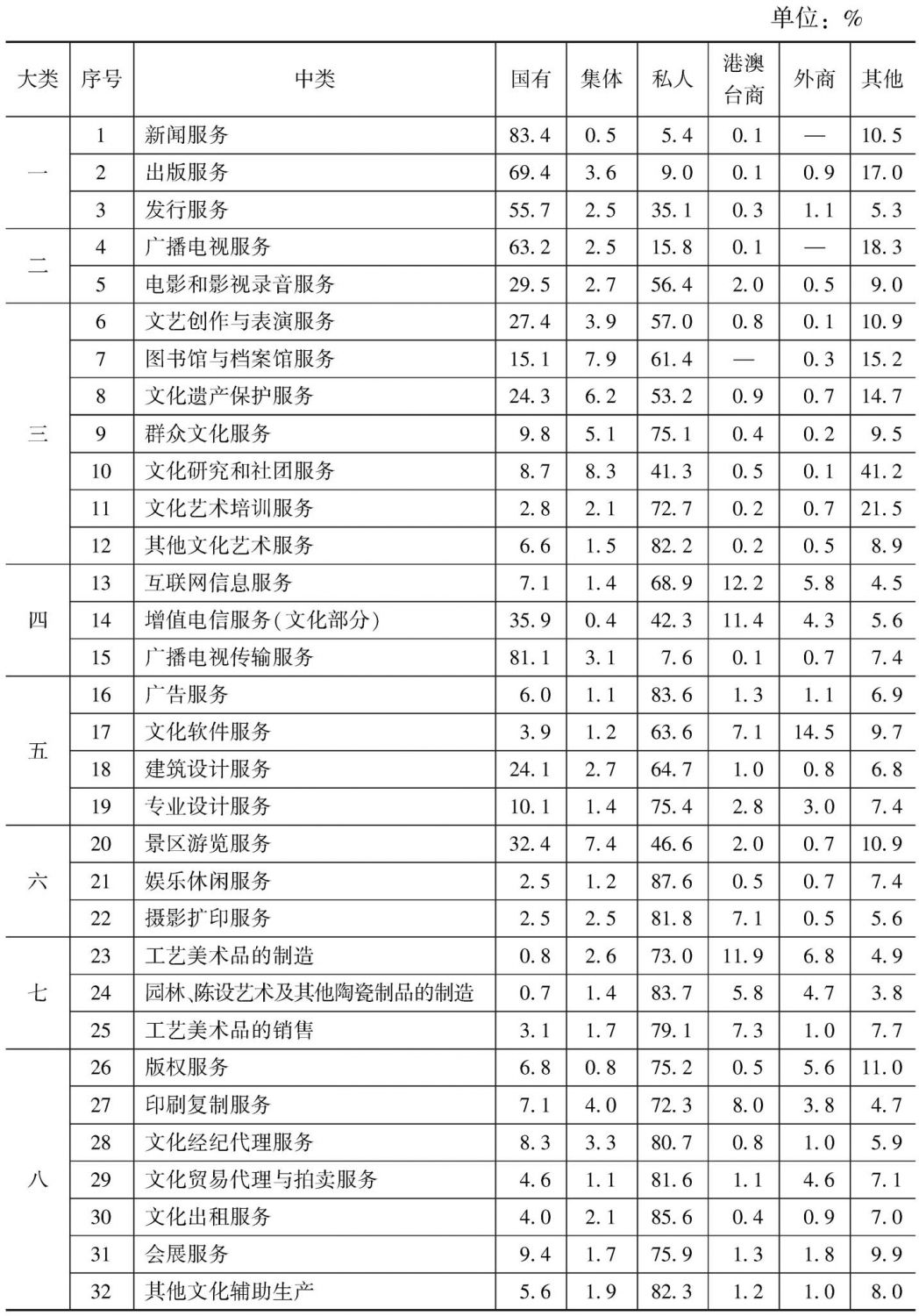 表19 2013年末不同控股类型企业占各中类文化企业从业人员数量的比重