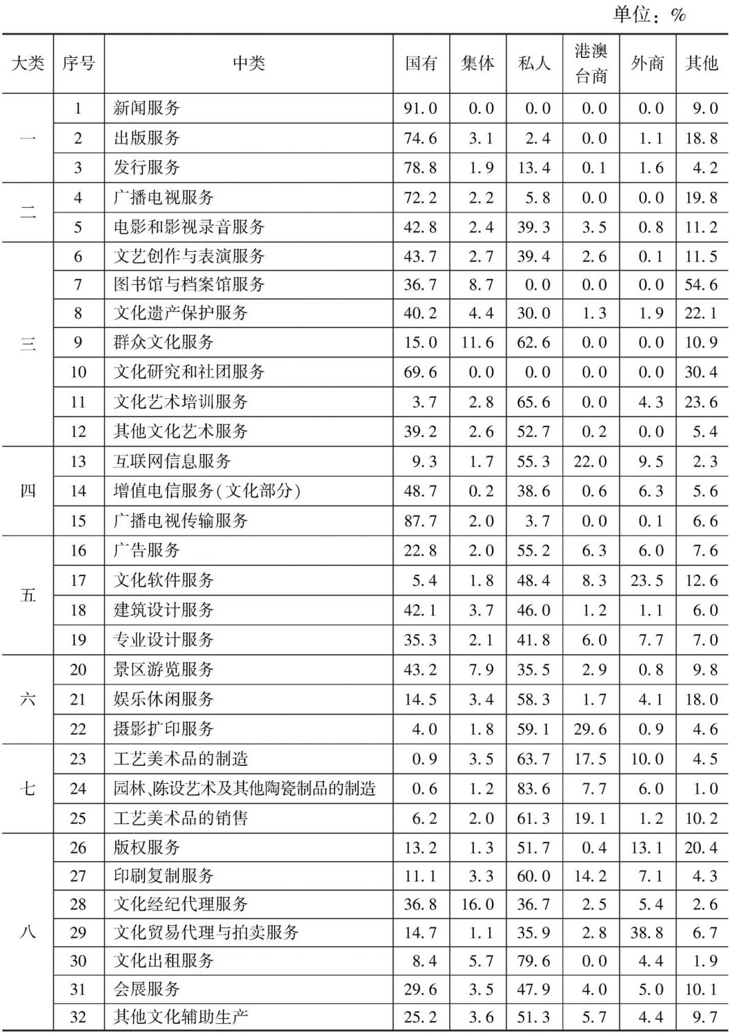 表20 2013年末不同控股类型的企业占各中类规模以上文化企业从业人员数量的比重