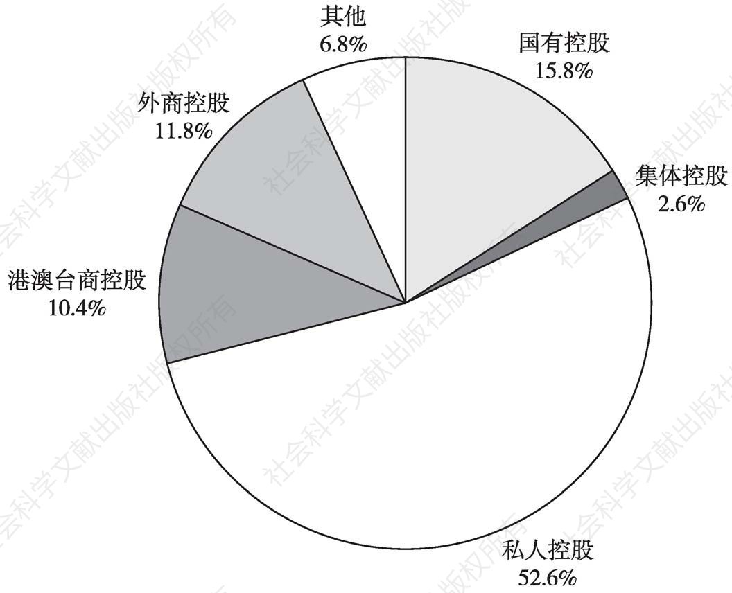图6 2013年不同控股类型的企业占全国文化企业营业收入的比重