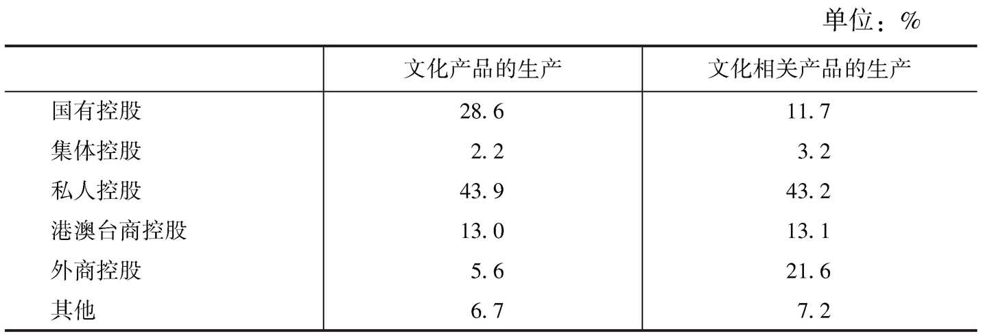 表22 2013年各部分规模以上文化企业中不同控股类型企业所占营业收入比重