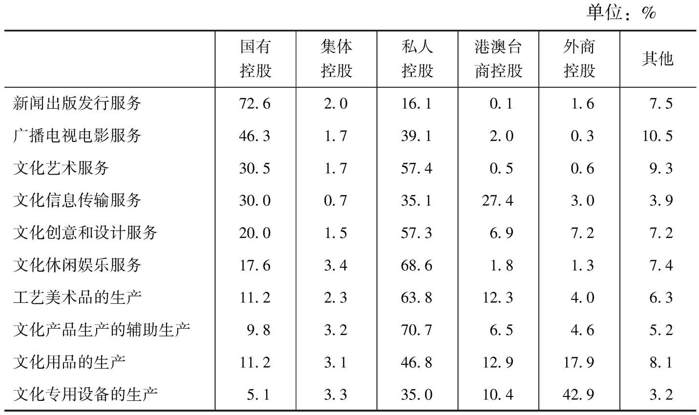 表23 2013年不同控股类型企业在各大类文化企业营业收入中所占比重