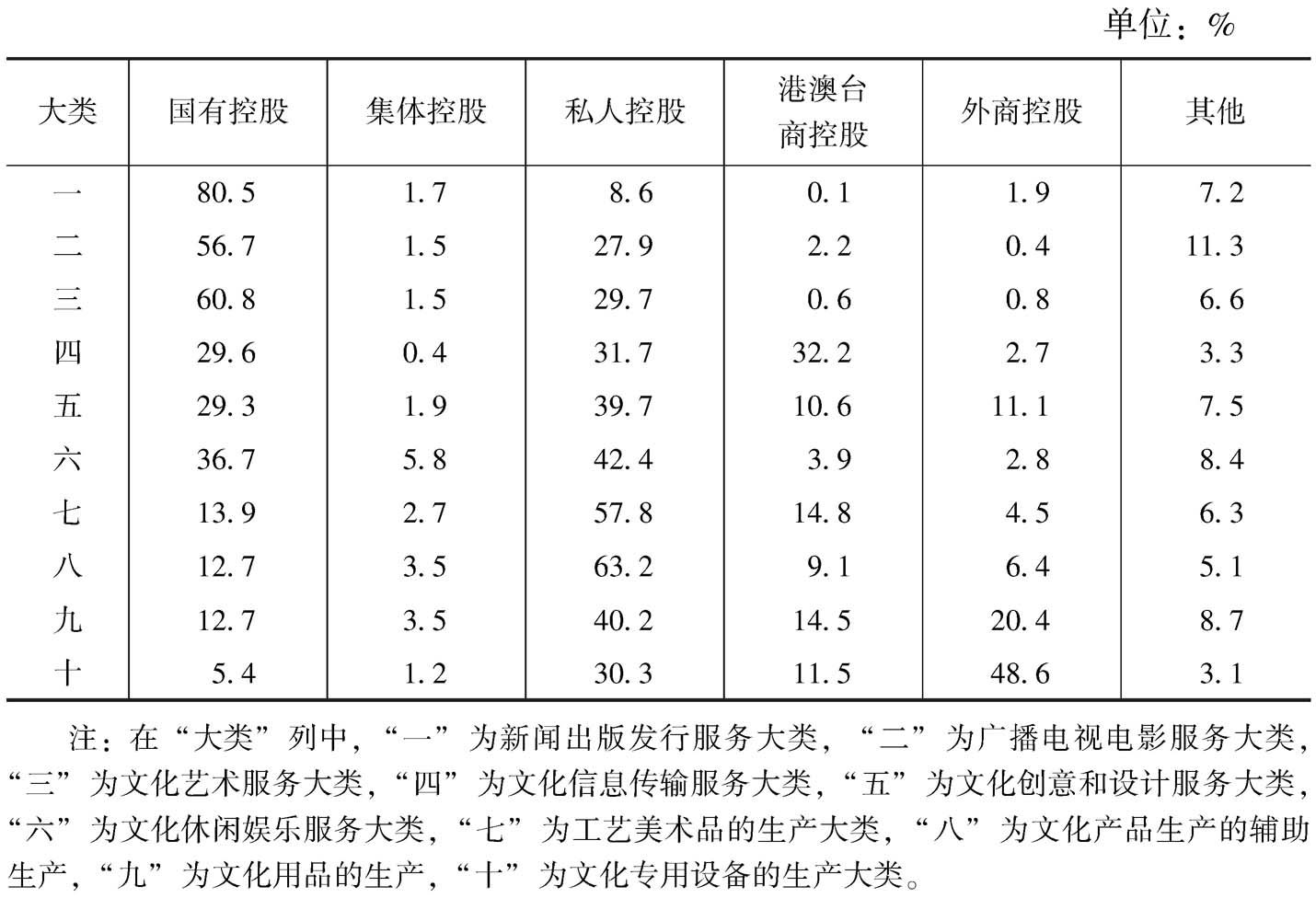 表24 2013年各大类规模以上文化企业产出中不同控股类型企业所占比重