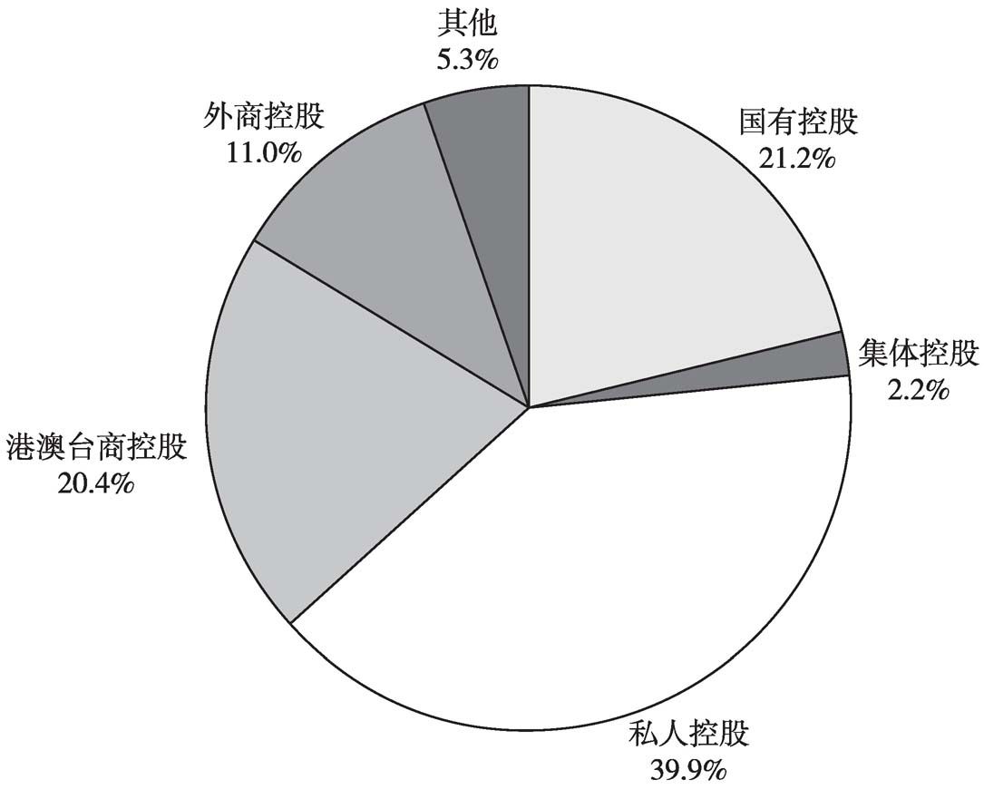 图8 2013年全国规模以上文化企业净利润中各控股类型企业所占的比重