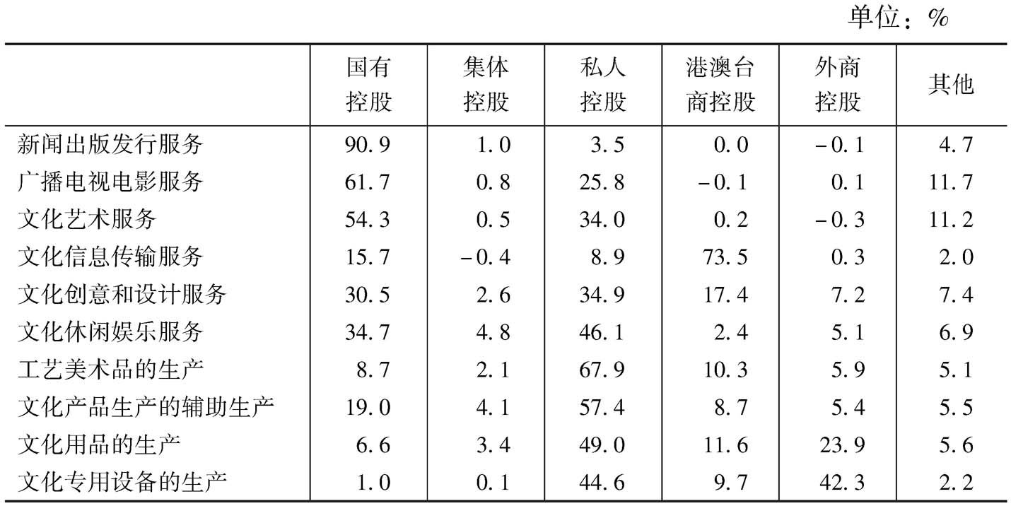 表27 2013年各大类规模以上文化企业净利润中不同控股类型企业所占的比重