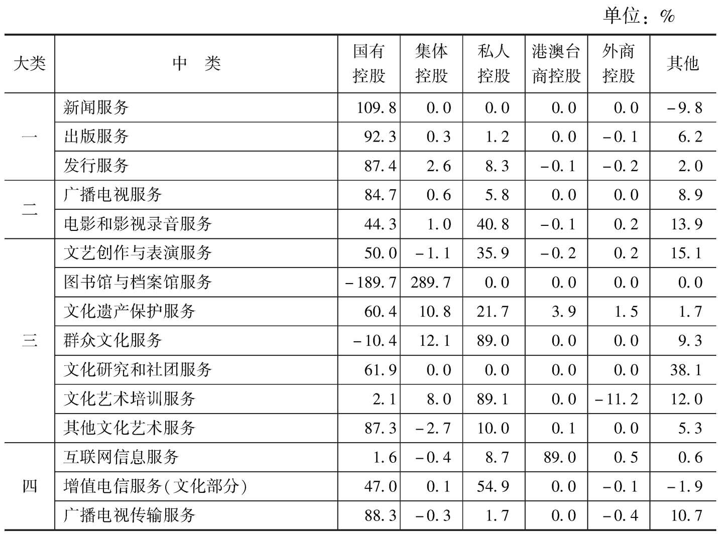 表28 2013年各中类规模以上文化企业净利润中不同控股类型企业所占的比重