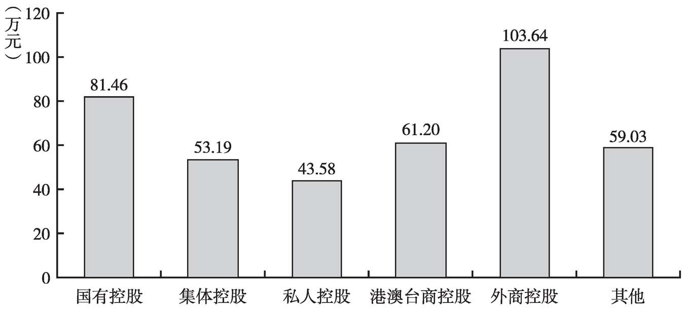 图9 2013年不同控股类型文化企业的人均营业收入