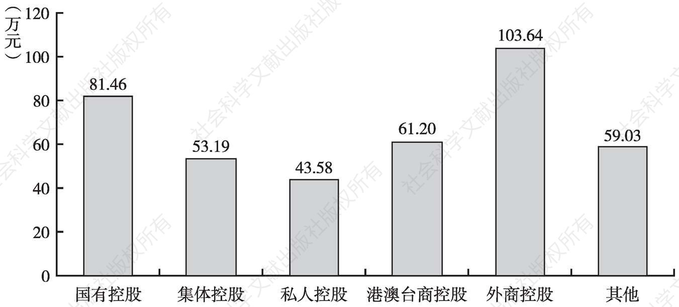 图9 2013年不同控股类型文化企业的人均营业收入