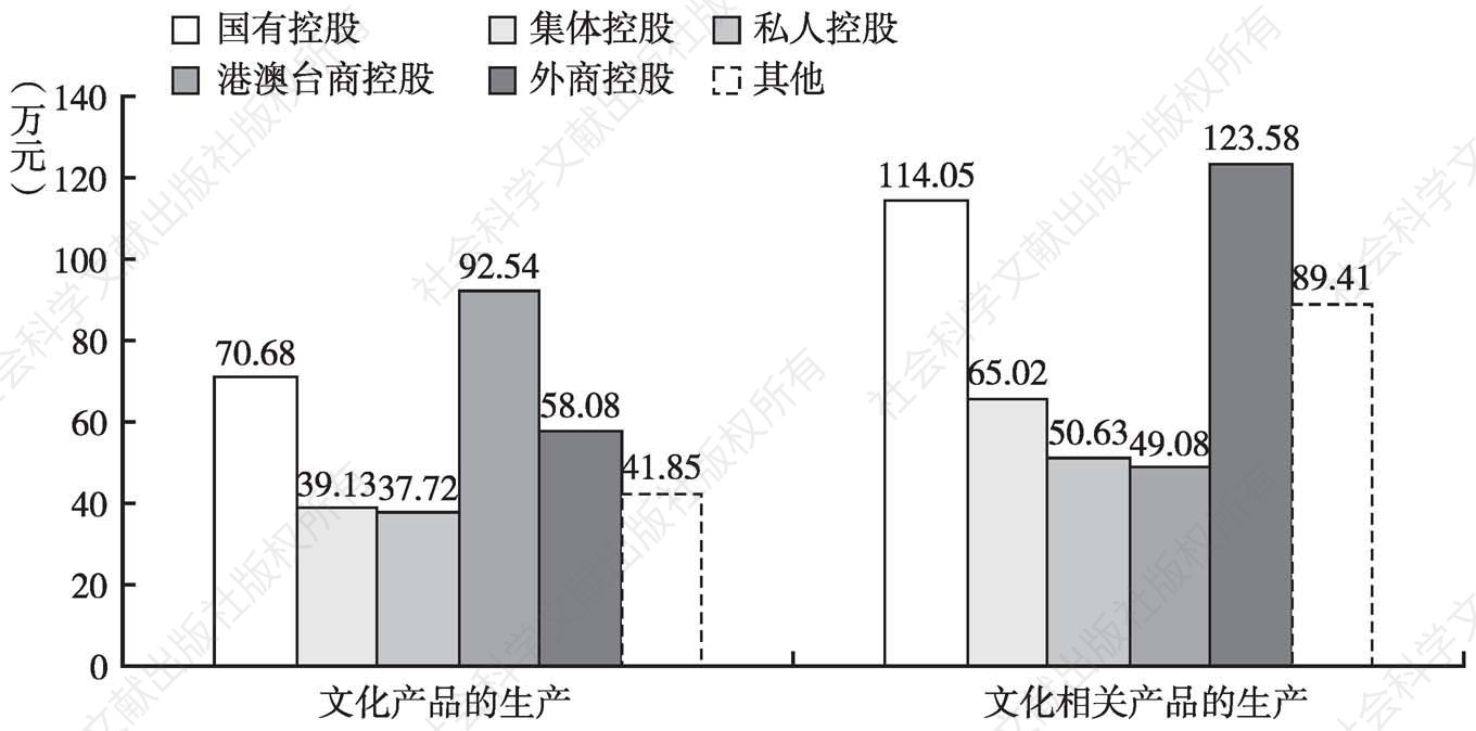 图11 2013年各部分不同控股类型文化企业的人均营业收入