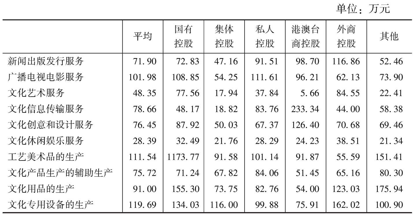 表31 2013年全国各大类规模以上文化企业中不同控股类型企业的人均营业收入
