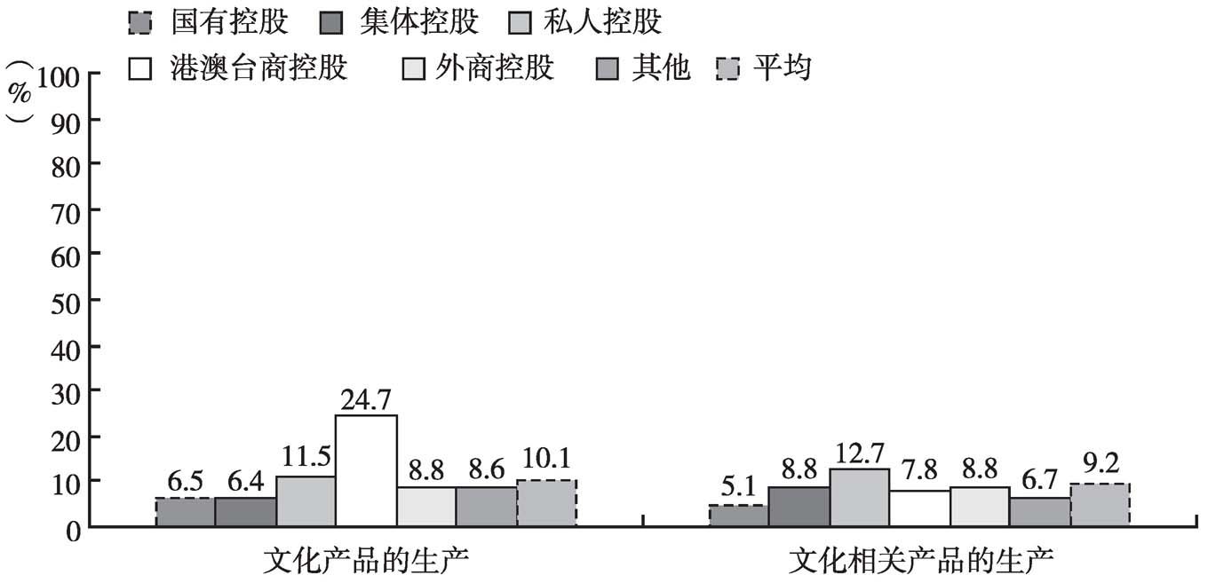 图13 2013年各部分不同控股类型规模以上文化企业的平均总资产报酬率