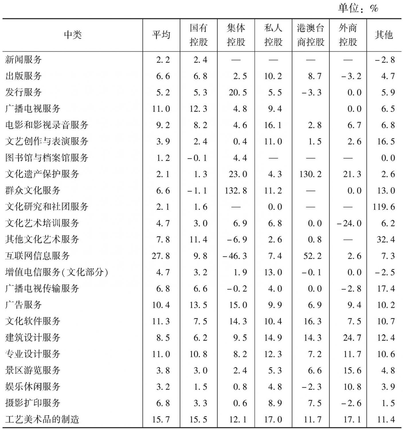 表36 2013年各中类不同控股类型规模以上文化企业的平均总资产报酬率