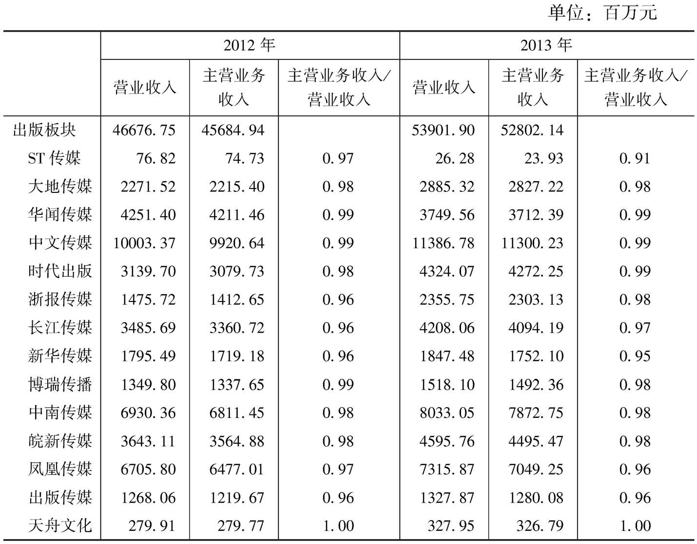 表8 文化类上市公司的营业收入及主营业务收入