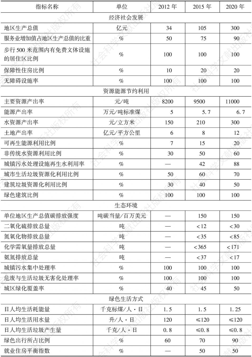 表2 天津生态城绿色发展主要指标
