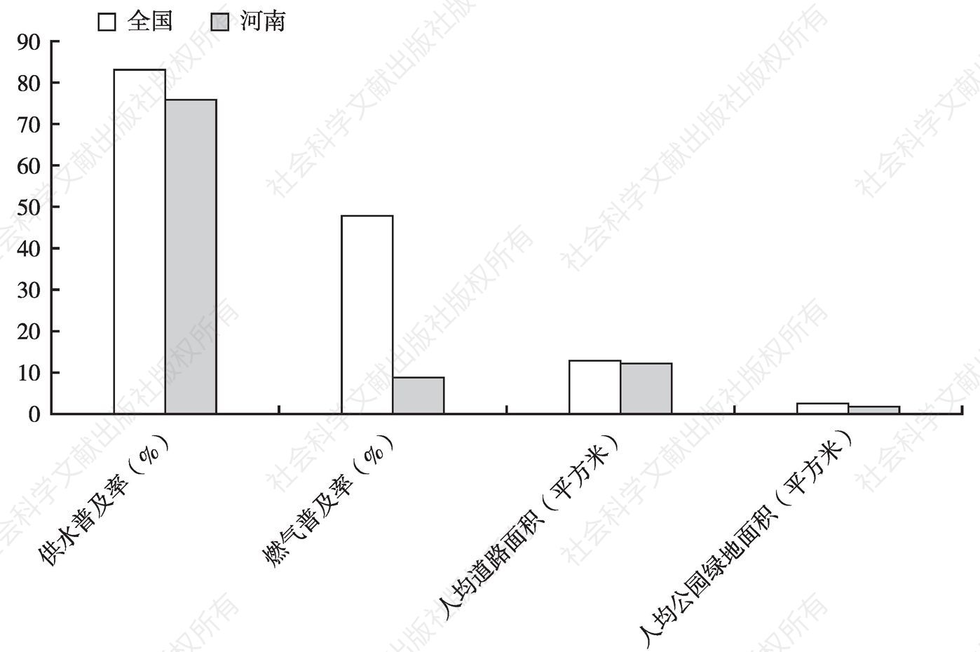 图3 2014年河南建制镇设施水平与全国的比较