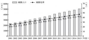 图4 2001～2015年河南城镇化发展趋势