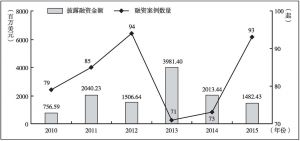 图1 2010～2015年中国文化传媒行业VC/PE融资情况