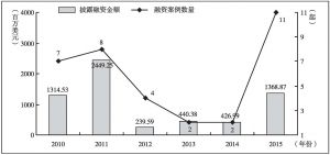图3 2010～2015年中国文化传媒IPO融资规模