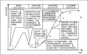 图1 中国程序化广告市场AMC模型