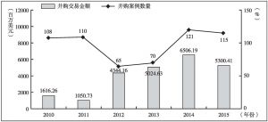 图5 2010～2015年中国文化传媒业并购市场完成交易额