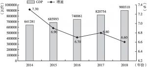 图1 2014～2018年中国GDP和增速