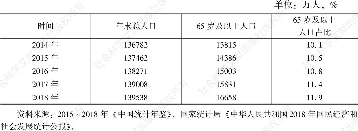 表2 2014～2018年中国人口老龄化状况