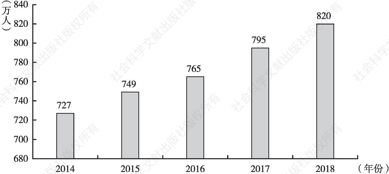 图3 2014～2018年我国高校毕业生人数