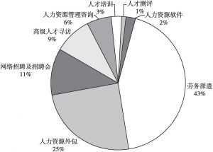 图3 2016年上海人力资源服务业比例分布
