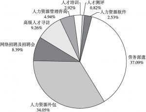 图5 2018年上海人力资源服务业比例分布