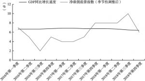 图1 2016～2018年中国大陆经济增长与人才需求趋势