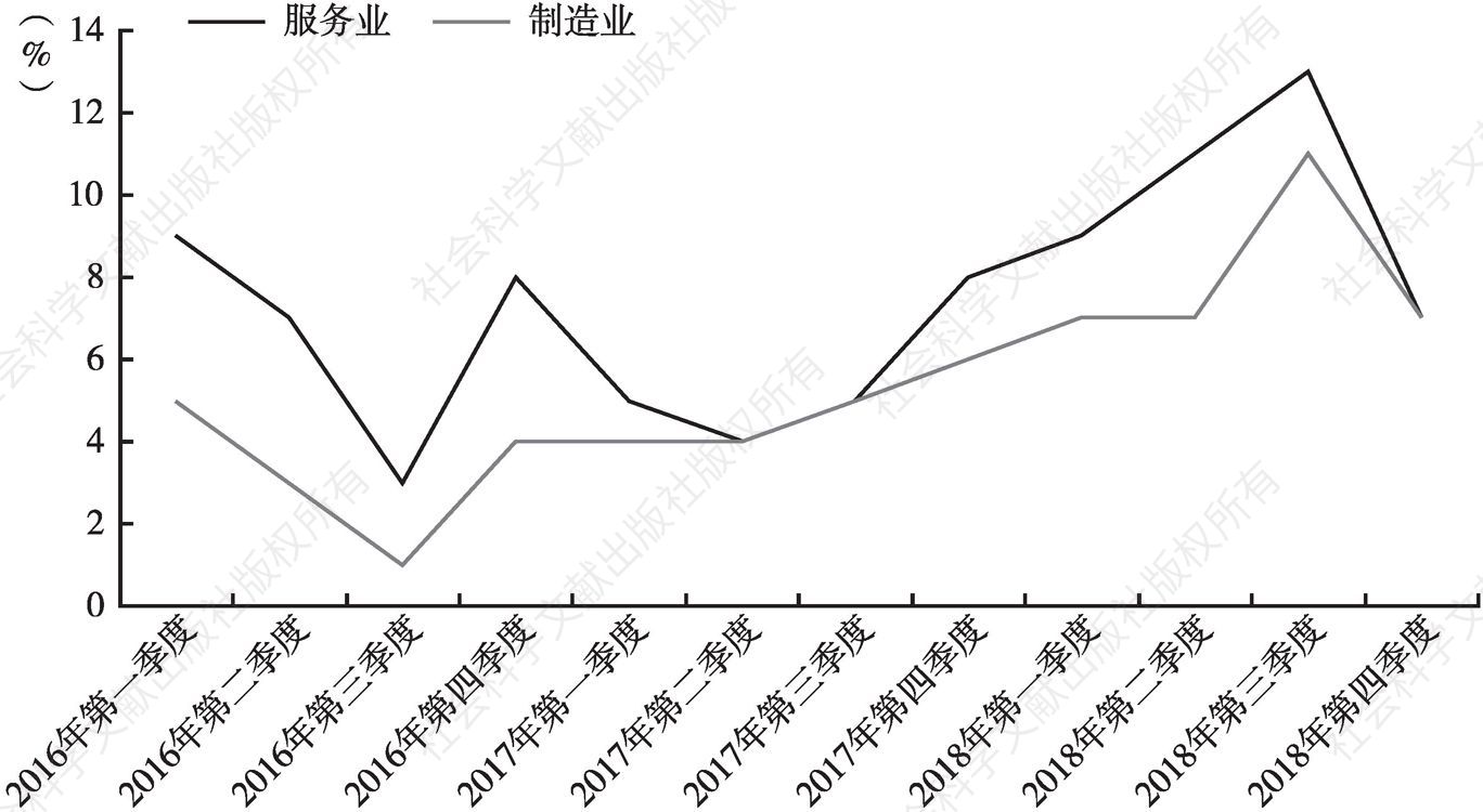 图2 中国大陆服务业与制造业2016～2018年净雇佣前景指数