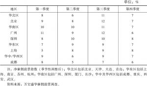表1 2018年中国大陆9个城市和区域雇佣前景