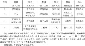 表3 2012～2018年中国大陆雇主最难找到合适员工的前五大职位