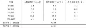 表1 2018年中国城镇就业女性及男性薪酬分布