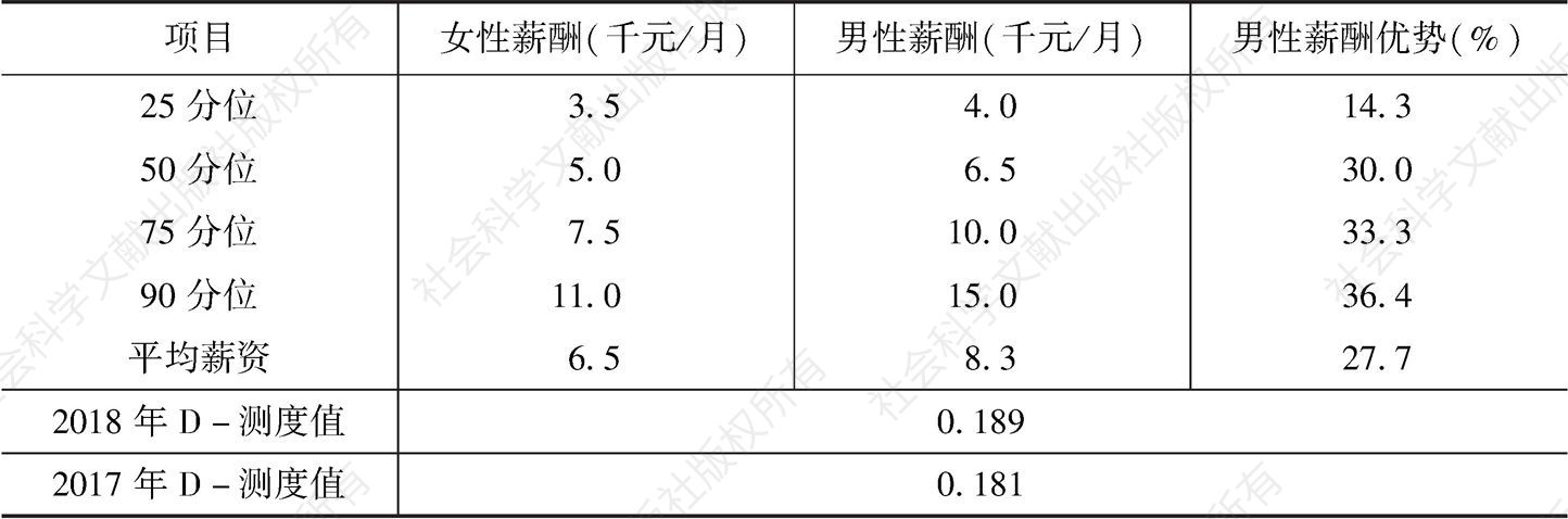 表1 2018年中国城镇就业女性及男性薪酬分布