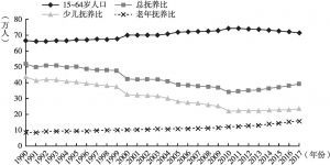 图2 1990～2017年抚养比变化趋势
